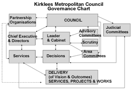 Kirklees Council Governance Chart