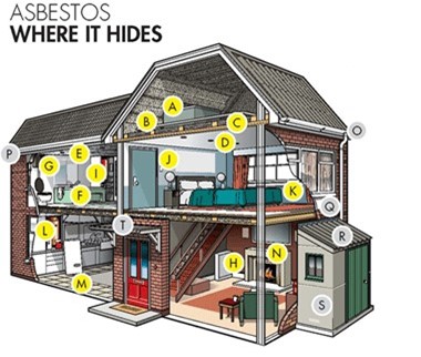 A diagram of a house showing different locations asbestos hides in from A to T