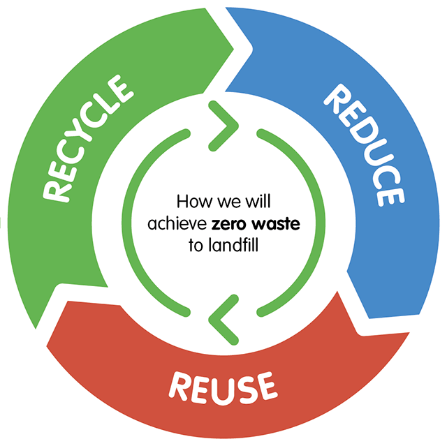 Infographic about reducing, reusing and recycling