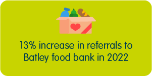 13% increase in referrals to Batley food bank in 2022