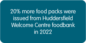 20% more food packs were issued from Huddersfield Welcome Centre food bank in 2022