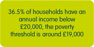 36.5% of households having an annual income below &pound;20,000, the poverty threshold is around &pound;19,000