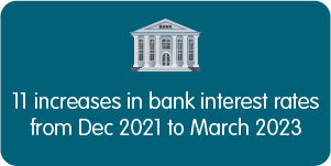 11 increases in bank rates from december 2021 to march 2023