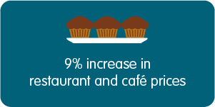 9% increase in Restaurant and cafe prices