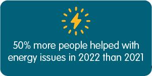 50% more people were helped with energy issues in 2022 compared to 2021