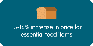 15-16% increase in price of essential food items