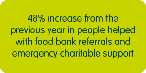 48% increase from the previous year in people helped with food bank referrals and emergency charitable support