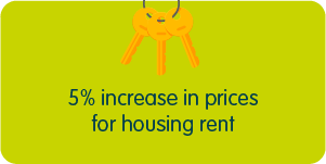 5% increase in price for housing rent