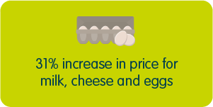 31% increase in price for milk, cheese and eggs