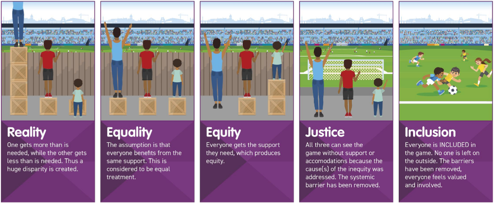 Graphic depicting the difference between, reality, equality, equity, justice and inclusion