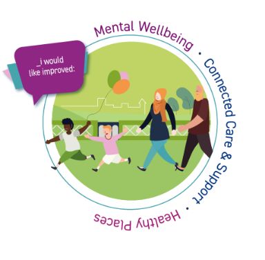 Supporting graphic of mental health, connected care and support and healthy places