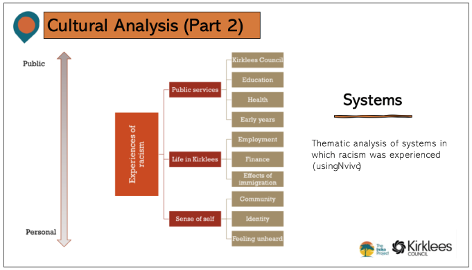Culteral analysis two: Thematic analysis of systems in which racism was experienced