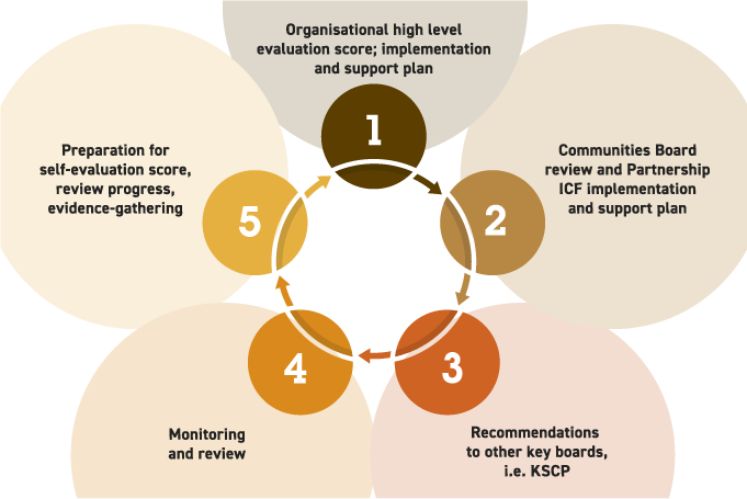 Flow diagram of the organisational oversight